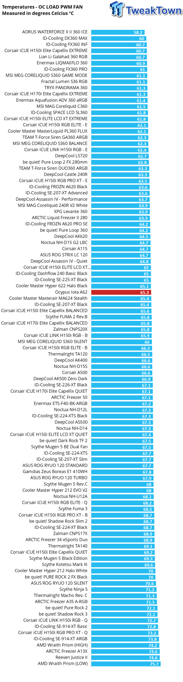 Ocypus Iota A62 WH CPU Air Cooler Review 31