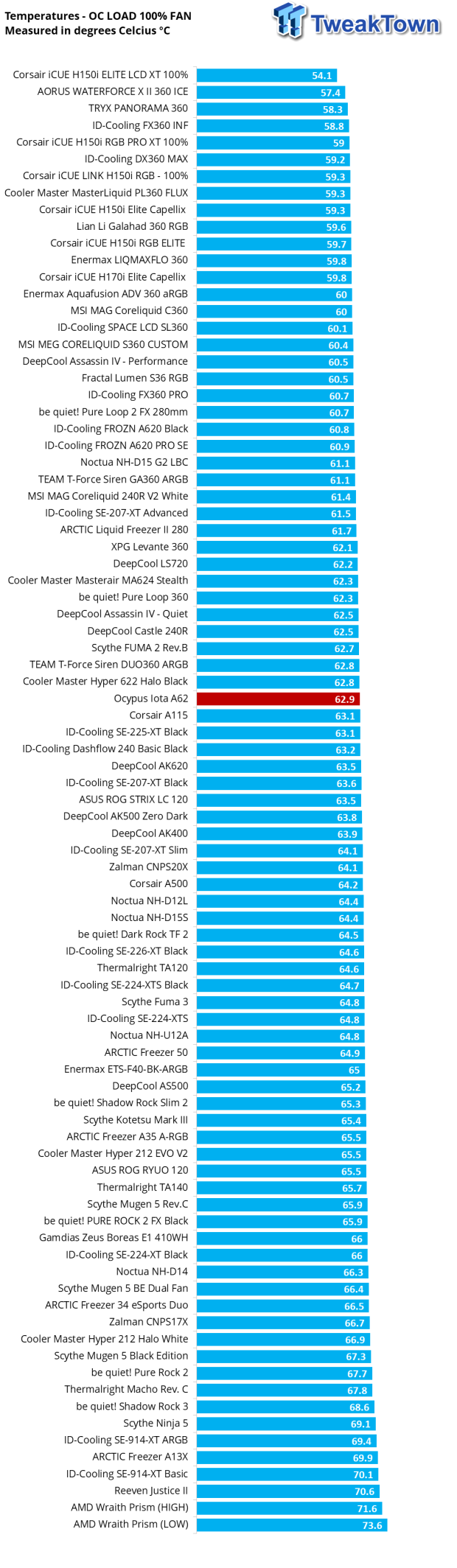 Ocypus Iota A62 WH CPU Air Cooler Review 32