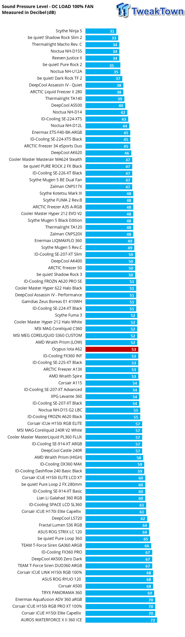 Ocypus Iota A62 WH CPU Air Cooler Review 35