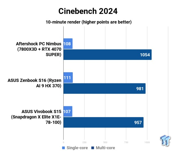 Aftershock PC Nimbus (7800X3D + RTX 4070 SUPER) Gaming PC Review 101