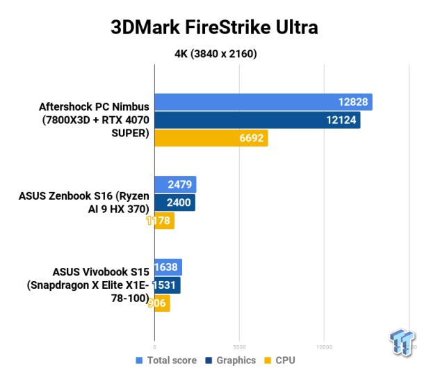 Aftershock PC Nimbus (7800X3D + RTX 4070 SUPER) Gaming PC Review 104