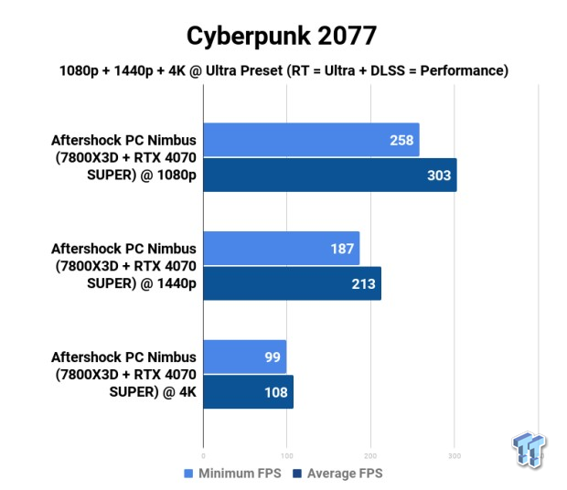 Aftershock PC Nimbus (7800X3D + RTX 4070 SUPER) Gaming PC Review 105