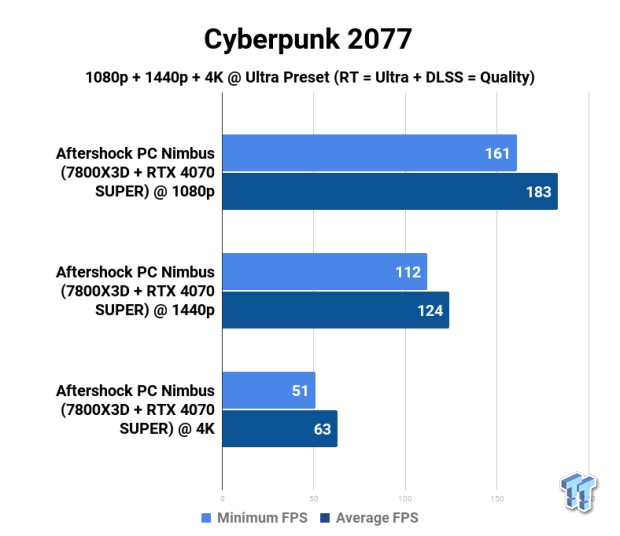 Aftershock PC Nimbus (7800X3D + RTX 4070 SUPER) Gaming PC Review 106