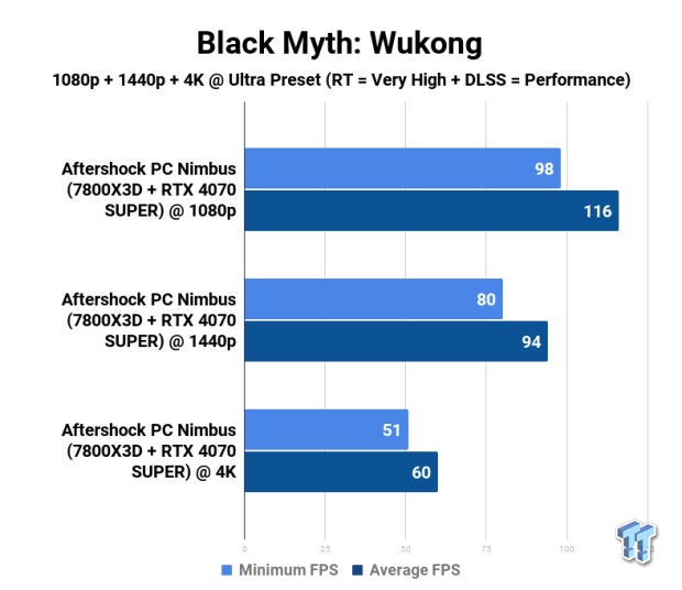 Aftershock PC Nimbus (7800X3D + RTX 4070 SUPER) Gaming PC Review 107