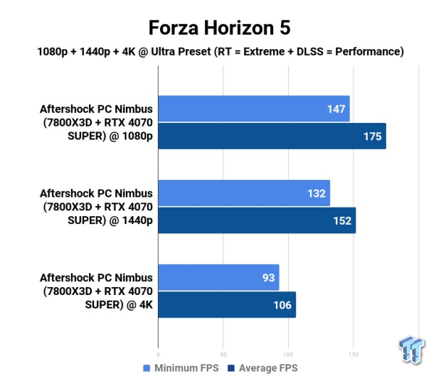 Aftershock PC Nimbus (7800X3D + RTX 4070 SUPER) Gaming PC Review 108