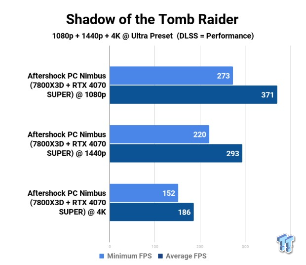 Aftershock PC Nimbus (7800X3D + RTX 4070 SUPER) Gaming PC Review 109