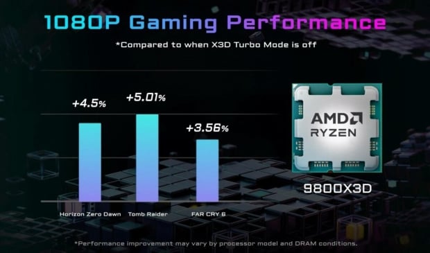 GIGABYTE X3D Turbo Mode: Free performance for your AMD Ryzen CPU 202