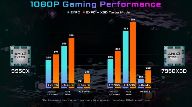 GIGABYTE X3D Turbo Mode: Free performance for your AMD Ryzen CPU 205