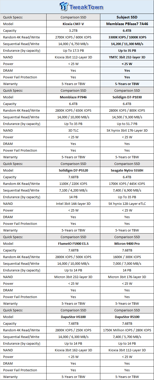 Memblaze PBlaze7 7A46 6.4TB Enterprise SSD Review - 3.3 million IOPS of Power and Efficiency 01