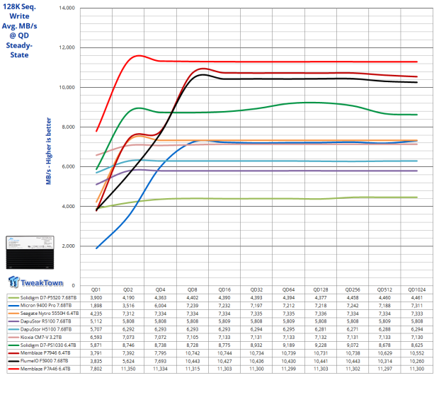 Memblaze PBlaze7 7A46 6.4TB Enterprise SSD Review - 3.3 million IOPS of Power and Efficiency 05