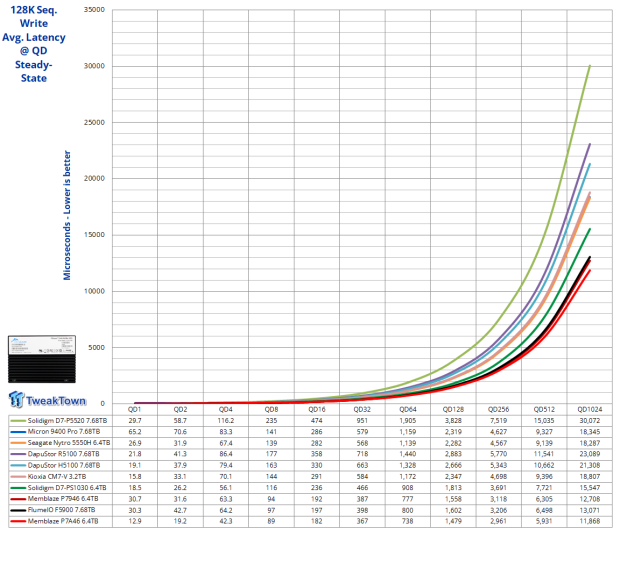 Memblaze PBlaze7 7A46 6.4TB Enterprise SSD Review - 3.3 million IOPS of Power and Efficiency 06