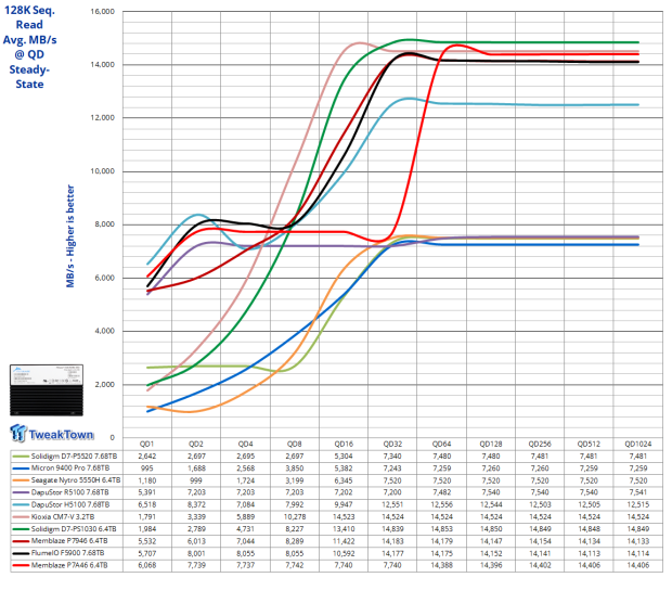 Memblaze PBlaze7 7A46 6.4TB Enterprise SSD Review - 3.3 million IOPS of Power and Efficiency 07