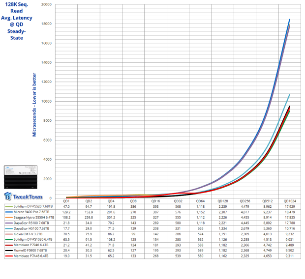 Memblaze PBlaze7 7A46 6.4TB Enterprise SSD Review - 3.3 million IOPS of Power and Efficiency 08