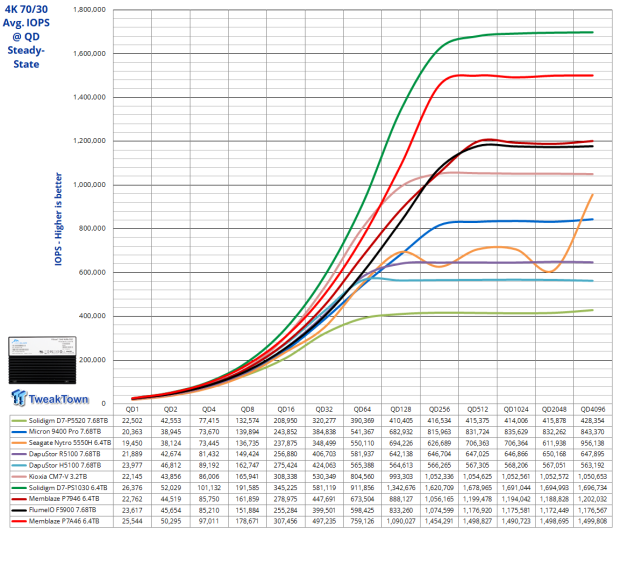 Memblaze PBlaze7 7A46 6.4TB Enterprise SSD Review - 3.3 million IOPS of Power and Efficiency 14