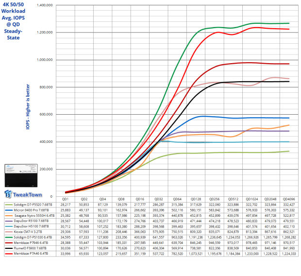 Memblaze PBlaze7 7A46 6.4TB Enterprise SSD Review - 3.3 million IOPS of Power and Efficiency 16