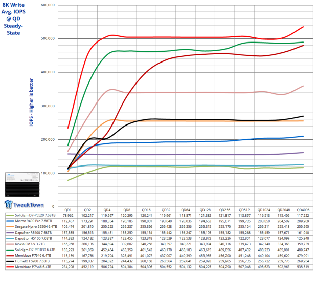 Memblaze PBlaze7 7A46 6.4TB Enterprise SSD Review - 3.3 million IOPS of Power and Efficiency 19