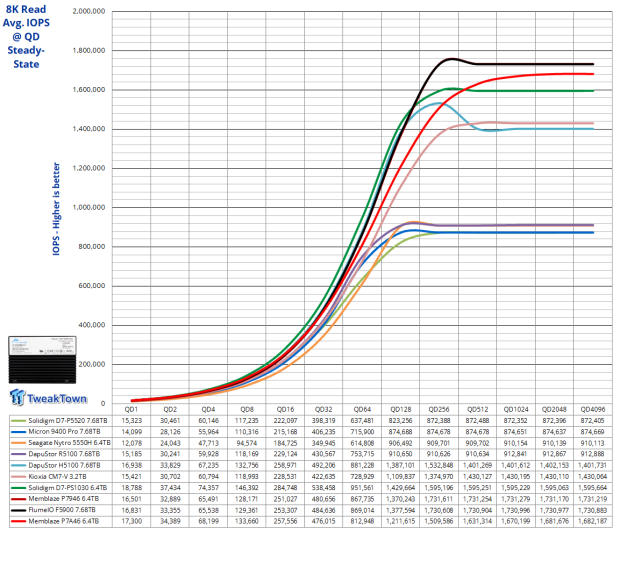 Memblaze PBlaze7 7A46 6.4TB Enterprise SSD Review - 3.3 million IOPS of Power and Efficiency 21