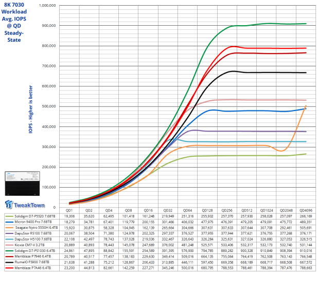 Memblaze PBlaze7 7A46 6.4TB Enterprise SSD Review - 3.3 million IOPS of Power and Efficiency 23