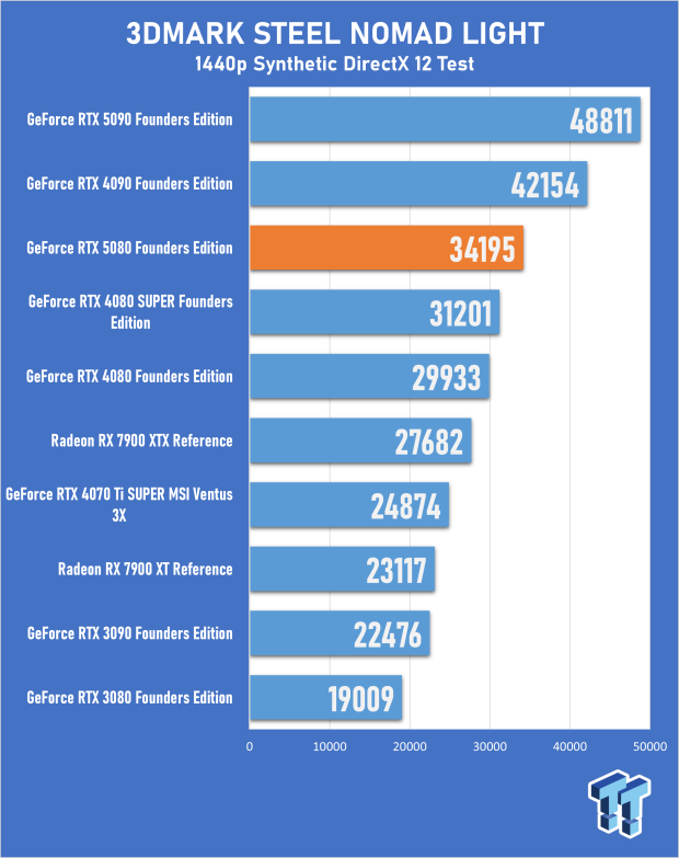 NVIDIA GeForce RTX 5080 Founders Edition Review - Next-Level Gaming with DLSS 4 19