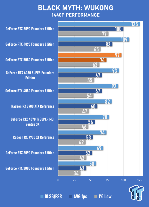 NVIDIA GeForce RTX 5080 Founders Edition Review - Next-Level Gaming with DLSS 4 24