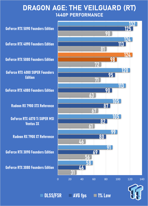 NVIDIA GeForce RTX 5080 Founders Edition Review - Next-Level Gaming with DLSS 4 36