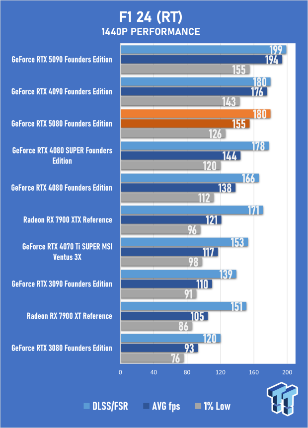 NVIDIA GeForce RTX 5080 Founders Edition Review - Next-Level Gaming with DLSS 4 38