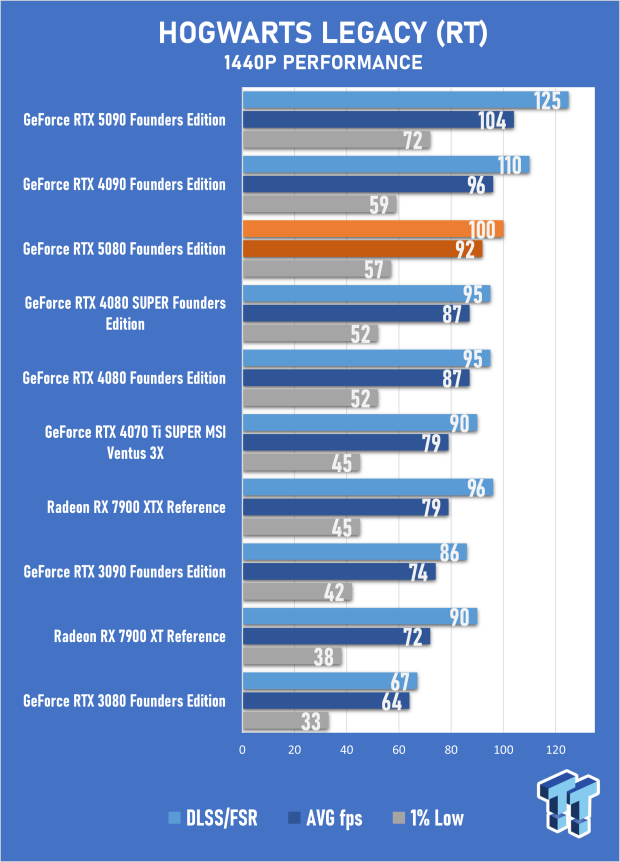 NVIDIA GeForce RTX 5080 Founders Edition Review - Next-Level Gaming with DLSS 4 40