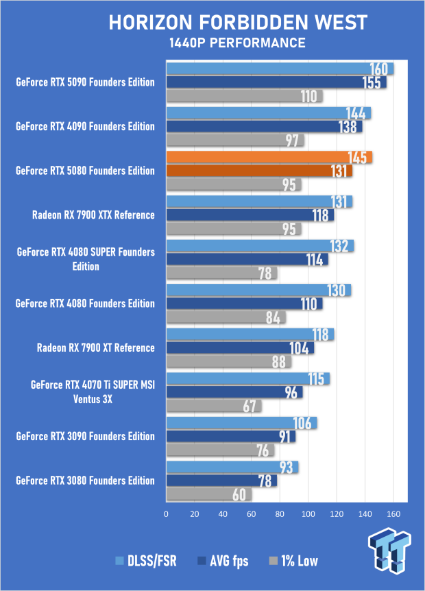 NVIDIA GeForce RTX 5080 Founders Edition Review - Next-Level Gaming with DLSS 4 42