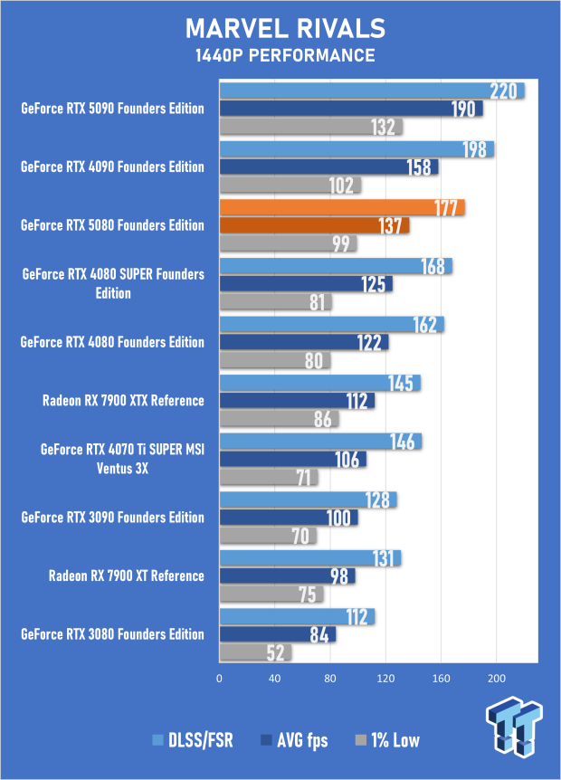 NVIDIA GeForce RTX 5080 Founders Edition Review - Next-Level Gaming with DLSS 4 44