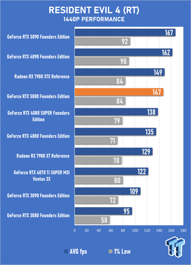 NVIDIA GeForce RTX 5080 Founders Edition Review - Next-Level Gaming with DLSS 4 46