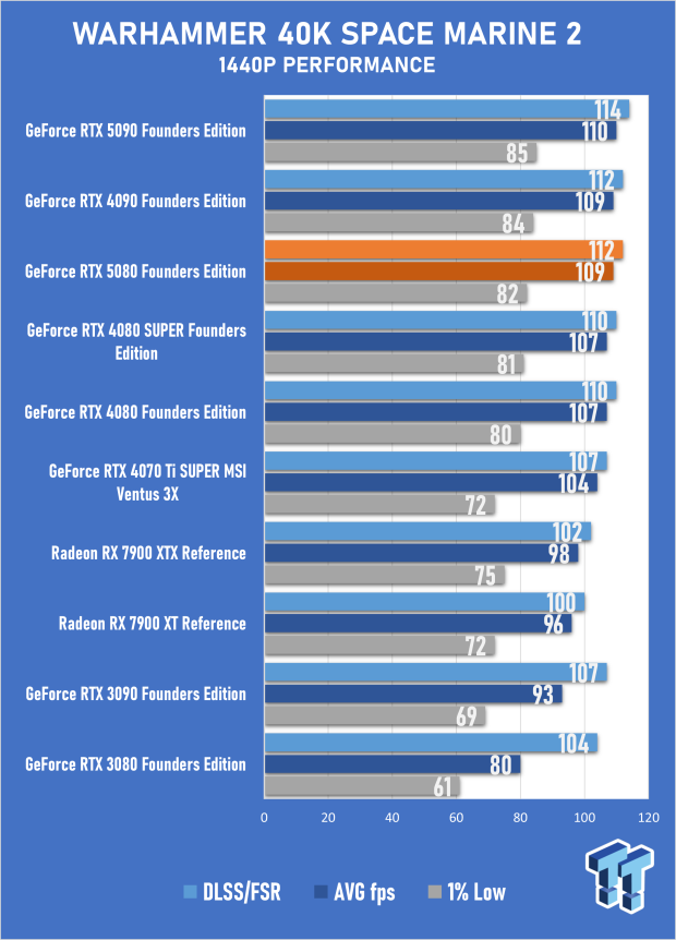 NVIDIA GeForce RTX 5080 Founders Edition Review - Next-Level Gaming with DLSS 4 50