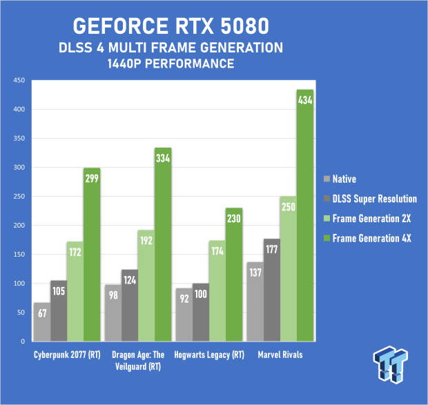 NVIDIA GeForce RTX 5080 Founders Edition Review - Next-Level Gaming with DLSS 4 57