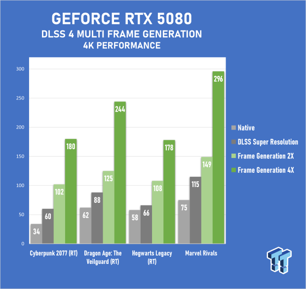 NVIDIA GeForce RTX 5080 Founders Edition Review - Next-Level Gaming with DLSS 4 58