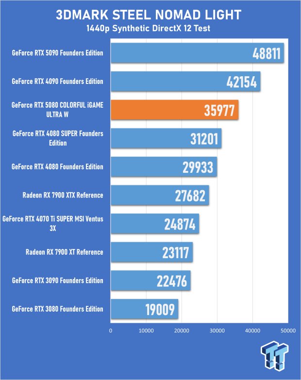 COLORFUL iGAME GeForce RTX 5080 Ultra W Review - Overclocked and Ready for 4K 19