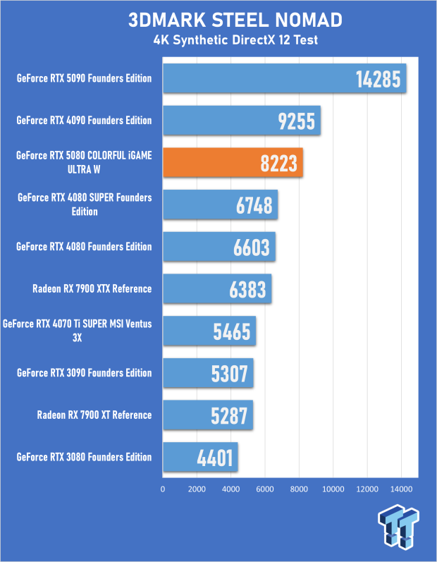 COLORFUL iGAME GeForce RTX 5080 Ultra W Review - Overclocked and Ready for 4K 20