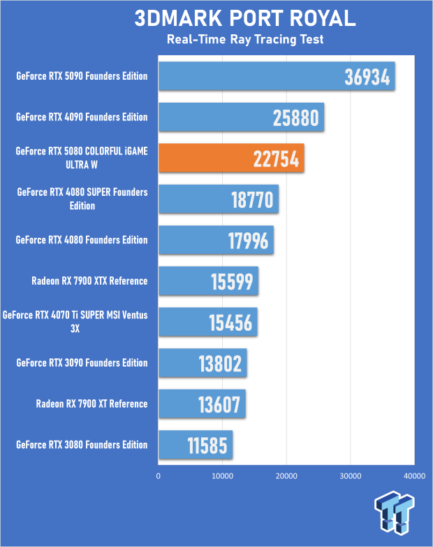 COLORFUL iGAME GeForce RTX 5080 Ultra W Review - Overclocked and Ready for 4K 21