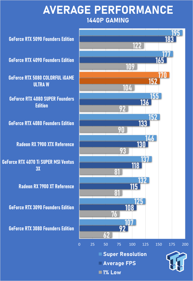 COLORFUL iGAME GeForce RTX 5080 Ultra W Review - Overclocked and Ready for 4K 22