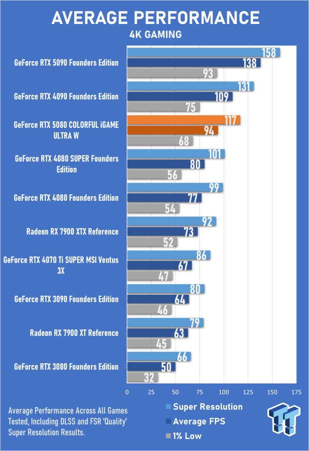 COLORFUL iGAME GeForce RTX 5080 Ultra W Review - Overclocked and Ready for 4K 23