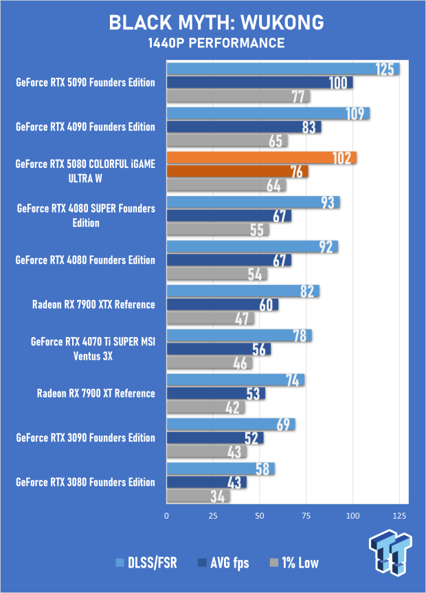 COLORFUL iGAME GeForce RTX 5080 Ultra W Review - Overclocked and Ready for 4K 24