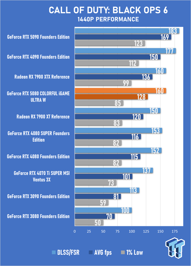 COLORFUL iGAME GeForce RTX 5080 Ultra W Review - Overclocked and Ready for 4K 26