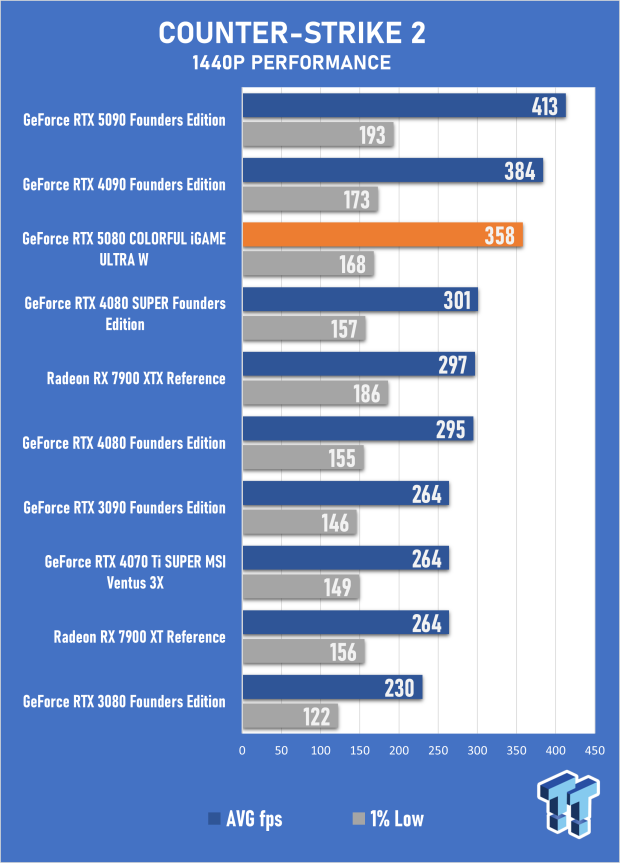 COLORFUL iGAME GeForce RTX 5080 Ultra W Review - Overclocked and Ready for 4K 28