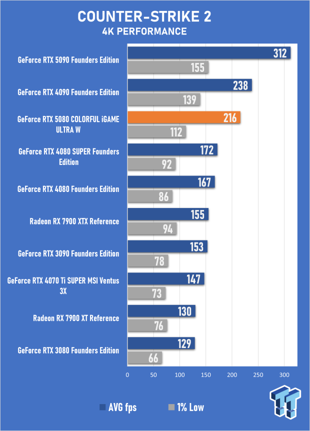 COLORFUL iGAME GeForce RTX 5080 Ultra W Review - Overclocked and Ready for 4K 29