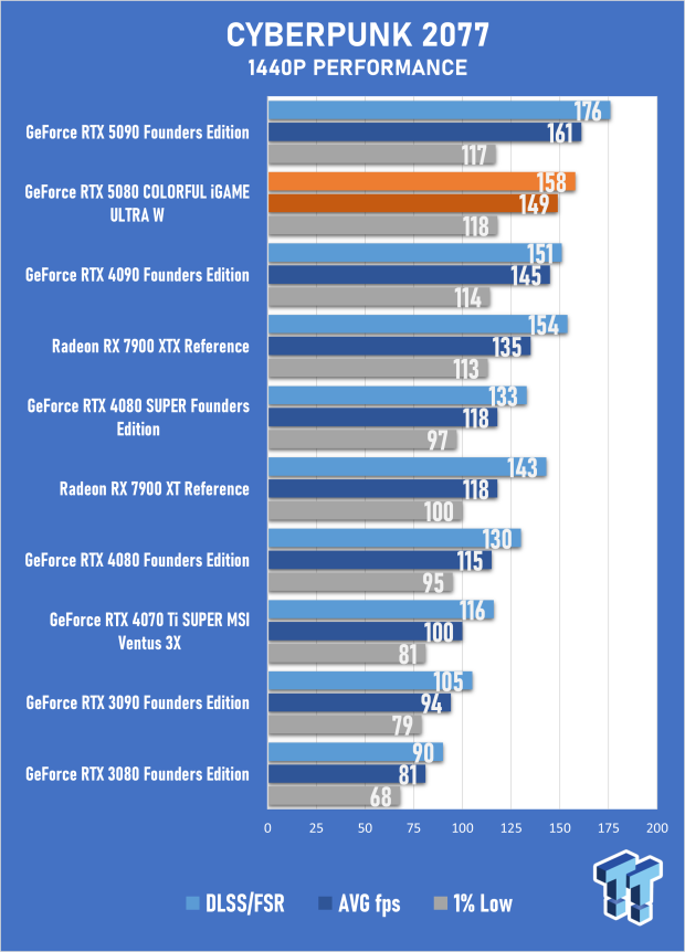 COLORFUL iGAME GeForce RTX 5080 Ultra W Review - Overclocked and Ready for 4K 30