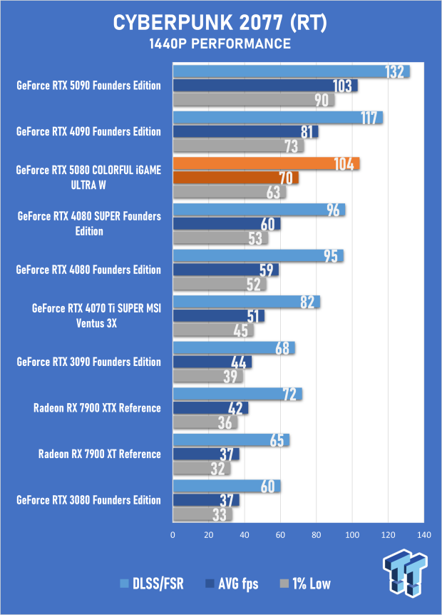 COLORFUL iGAME GeForce RTX 5080 Ultra W Review - Overclocked and Ready for 4K 32