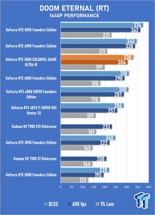 COLORFUL iGAME GeForce RTX 5080 Ultra W Review - Overclocked and Ready for 4K 34