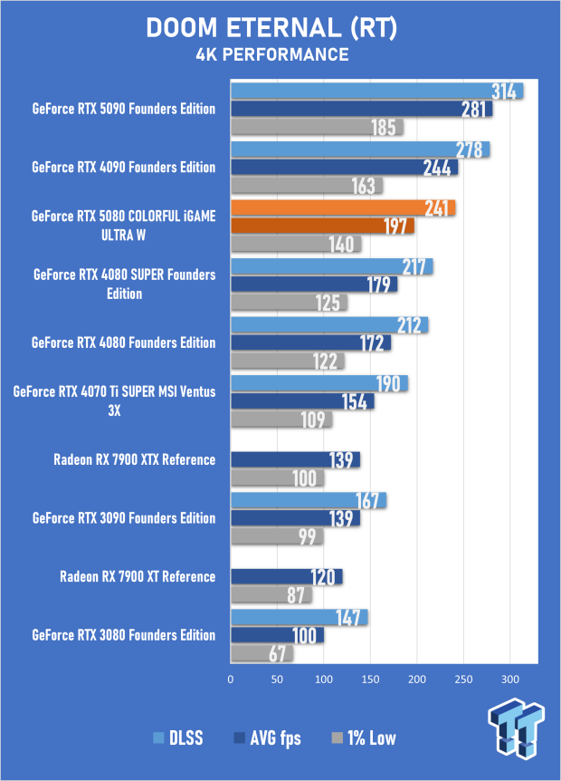 COLORFUL iGAME GeForce RTX 5080 Ultra W Review - Overclocked and Ready for 4K 35