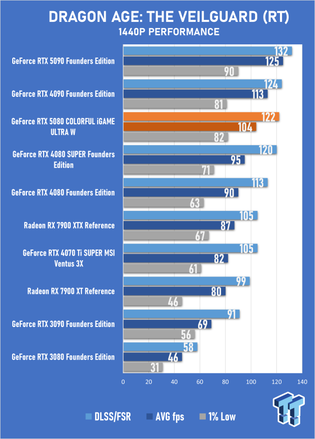 COLORFUL iGAME GeForce RTX 5080 Ultra W Review - Overclocked and Ready for 4K 36