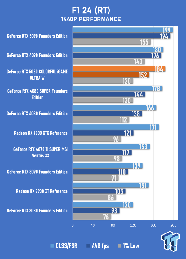 COLORFUL iGAME GeForce RTX 5080 Ultra W Review - Overclocked and Ready for 4K 38