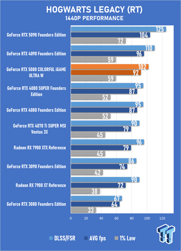 COLORFUL iGAME GeForce RTX 5080 Ultra W Review - Overclocked and Ready for 4K 40