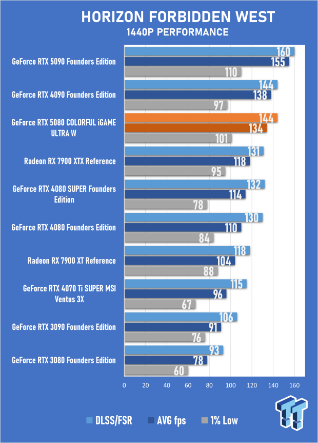 COLORFUL iGAME GeForce RTX 5080 Ultra W Review - Overclocked and Ready for 4K 42